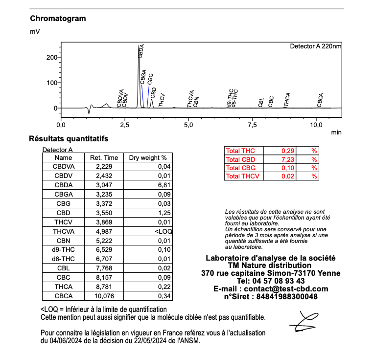 Analyse laboratoire indépendante — Purple Gorilla