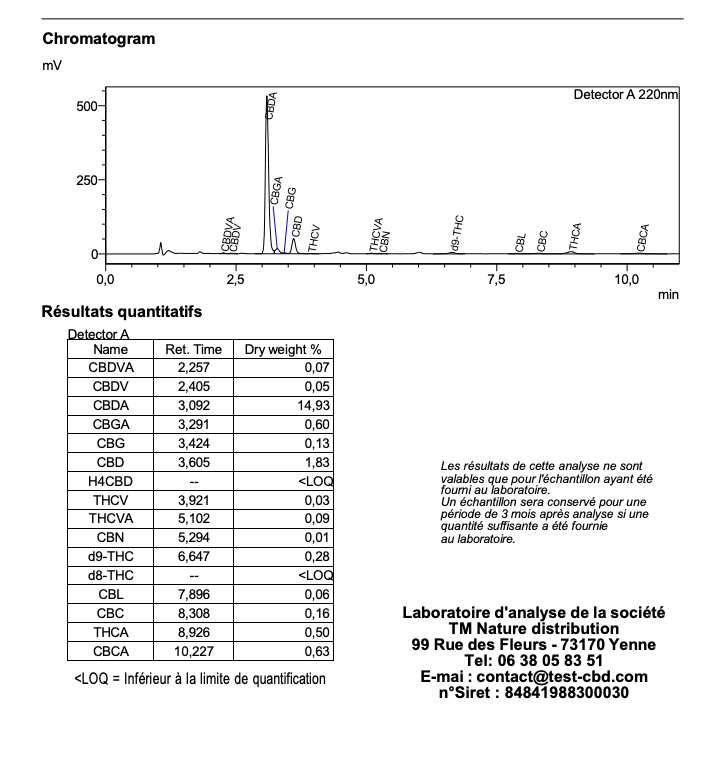 Analyse laboratoire indépendante — Amnesia Haze