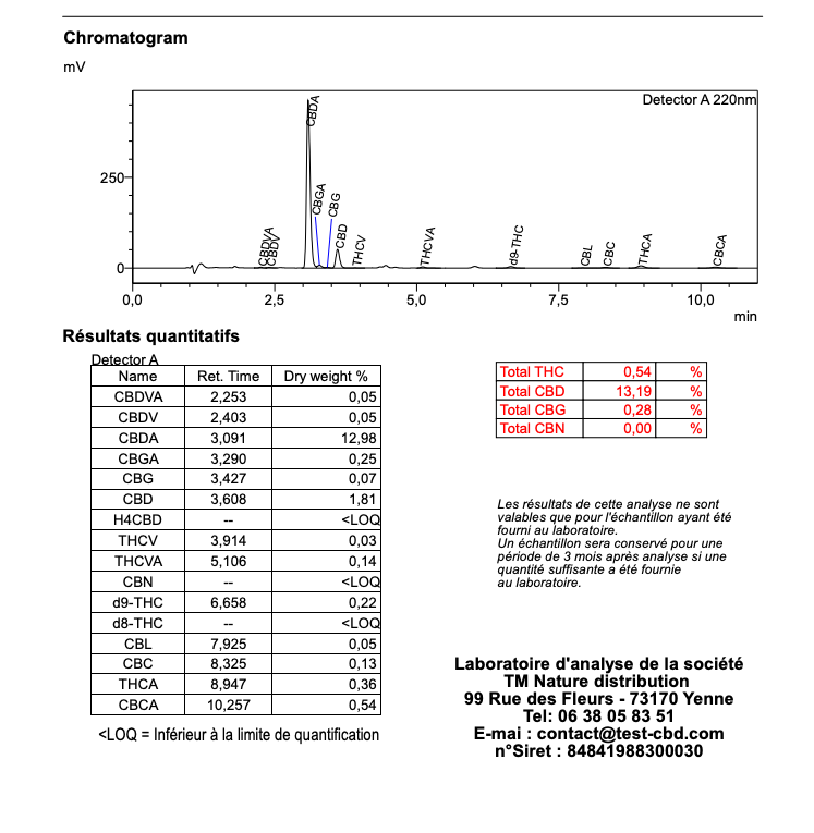 Analyse laboratoire indépendante — Strawberry Haze